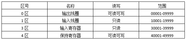 Modbus协议规定了4个存储区