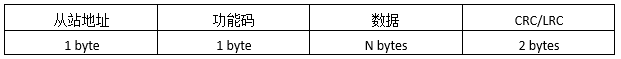Modbus协议在串行链路上的报文格式