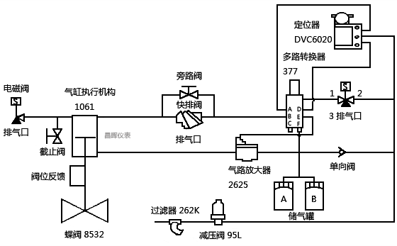使用DVC2020定位器防喘振阀典型气路图
