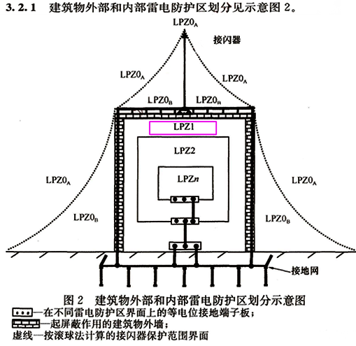 建筑物内外部雷电防护区划分示意图