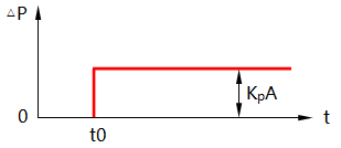 比例积分控制阶跃作用下的响应