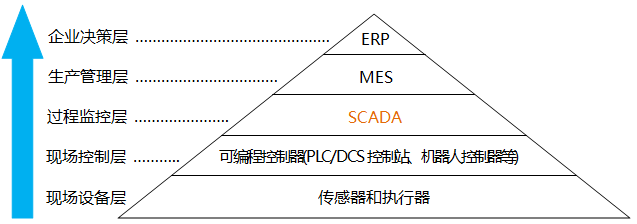 工业控制系统模型