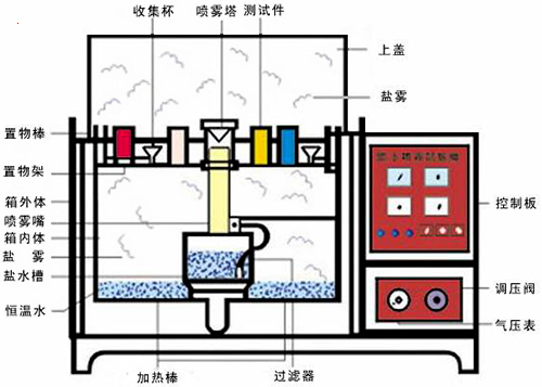 盐雾腐蚀试验箱结构图