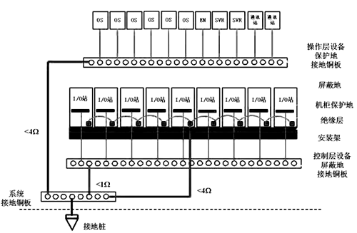 DCS系统的接地示意图