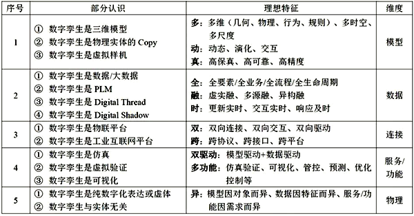 数字孪生理想特征 数字孪生理想特征