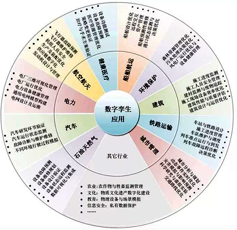 数字孪生应用领域 数字孪生应用领域