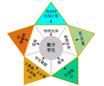 数字孪生五维模型与New IT的关系 数字孪生五维模型与New IT的关系