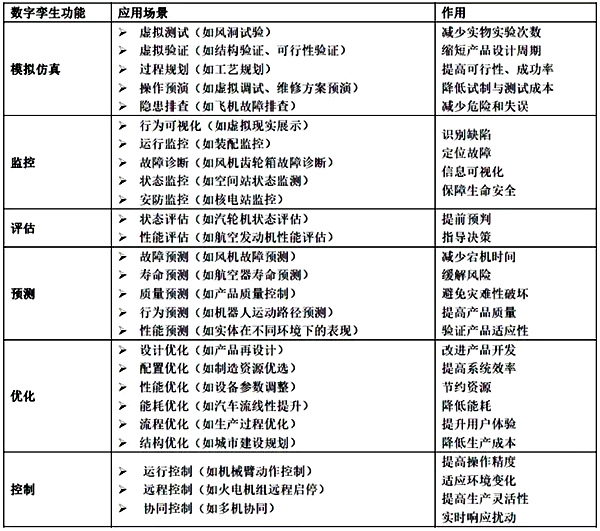 数字孪生功能与作用 数字孪生功能与作用