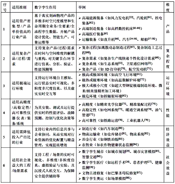 数字孪生适用准则 数字孪生适用准则
