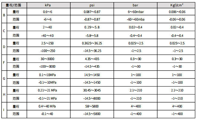 0.075%精度和0.1%精度直连式压力变送器量程和范围