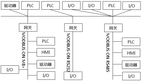 MODBUS网络体系结构示意