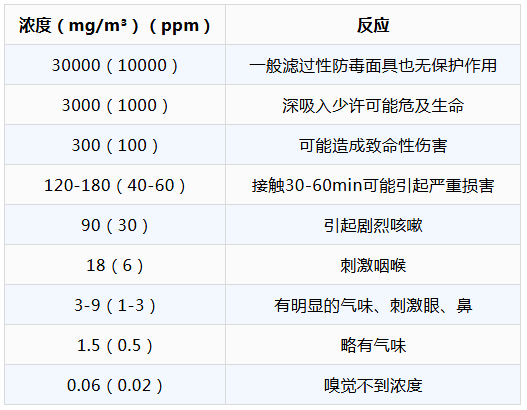 人对不同浓度氯气的反应 人对不同浓度氯气的反应