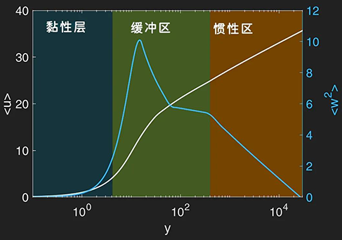 流体在边界层不同部分的平均速度曲线和方差