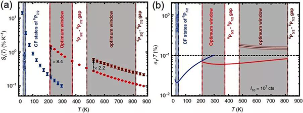 Gd3+6PJ多级荧光玻尔兹曼温度测量特性及其宽温区间的最佳性能评估