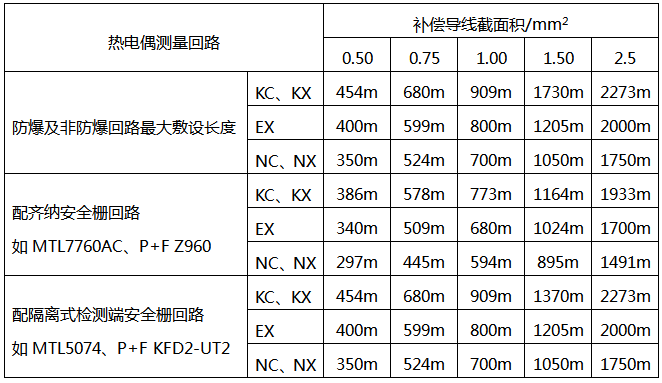 补偿导线截面积与最大敷设长度的关系