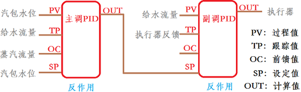 PID功能块