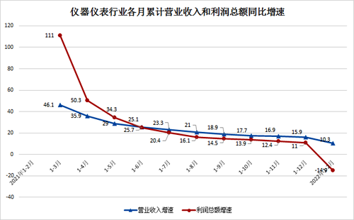 2021年仪器仪表行业累计营收和利润同比增速 2021年仪器仪表行业累计营收和利润同比增速