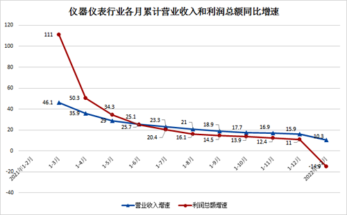 2021年仪器仪表行业累计营收和利润同比增速