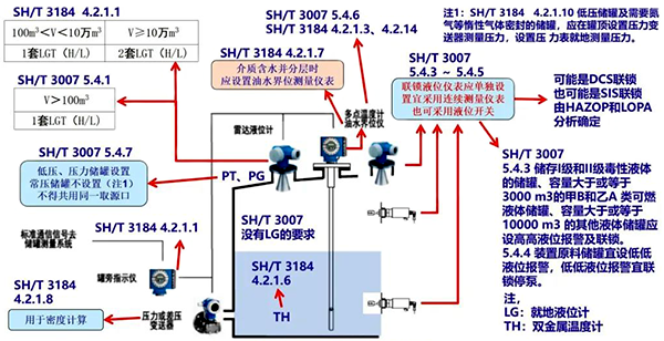 计量级常压和低压储罐仪表配置示意图 计量级常压和低压储罐仪表配置示意图