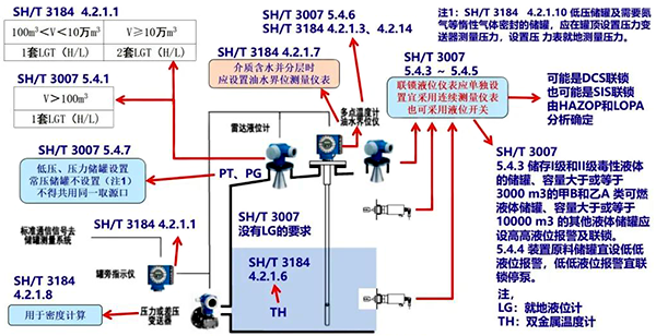 计量级常压和低压储罐仪表配置示意图