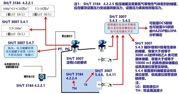 非计量级常压和低压储罐仪表配置示意图 非计量级常压和低压储罐仪表配置示意图