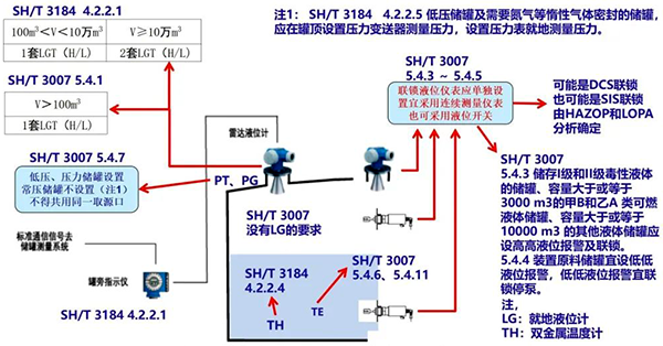 非计量级常压和低压储罐仪表配置示意图