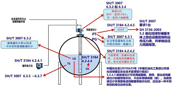 非计量级压力储罐仪表配置示意图