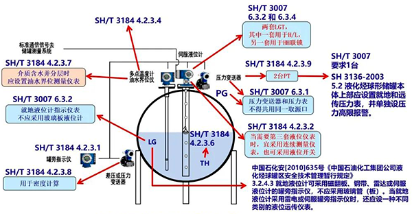 计量级压力储罐仪表配置示意图 计量级压力储罐仪表配置示意图