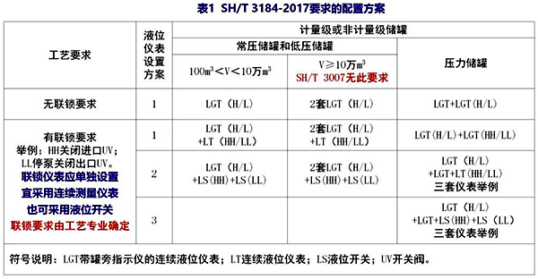 SH/T 3184-2017要求的储罐仪表配置 SH/T 3184-2017要求的储罐仪表配置