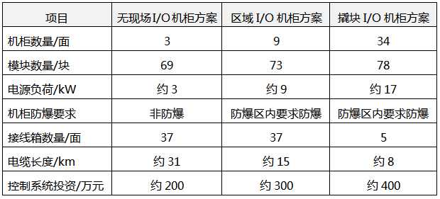 无现场I/O机柜方案、区域I/O机柜和撬块I/O箱方案对比