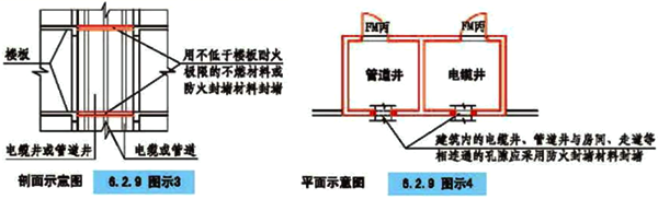 管道井、电缆井与相邻的房间、走道的连通孔隙的封堵 管道井、电缆井与相邻的房间、走道的连通孔隙的封堵