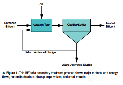 块状流程图BFDs