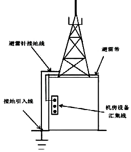 机房接地线搭在避雷带上 机房接地线搭在避雷带上