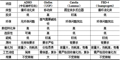 ADHO技术与国外同类技术比较