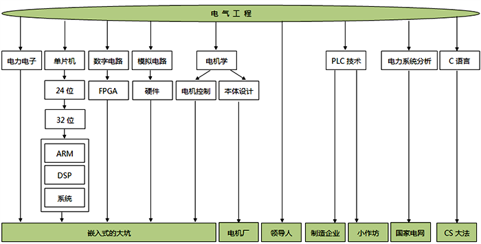 电气工程专业的技能树 电气工程专业的技能树