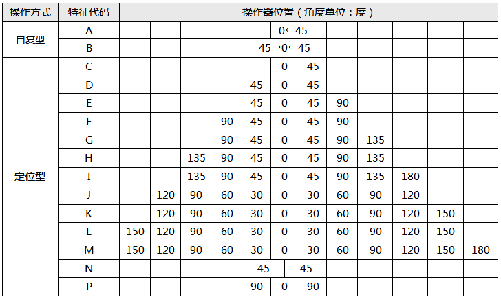 万能转换开关操作方式