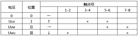 LW5-15/YH3型换相开关触点位置表 LW5-15/YH3型换相开关触点位置表