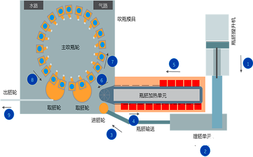 大型旋转圆盘吹瓶系统