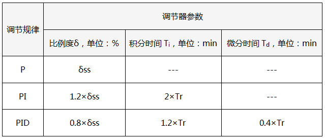 10:1衰减曲线法PID参数整定经验公式 