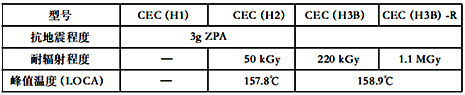 CEC(H)系列核安全技术性能