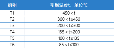 爆炸性气体混合物引燃温度分组 爆炸性气体混合物引燃温度分组
