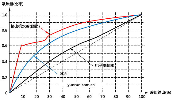 温控器的冷却输出和吸热量是非线性关系