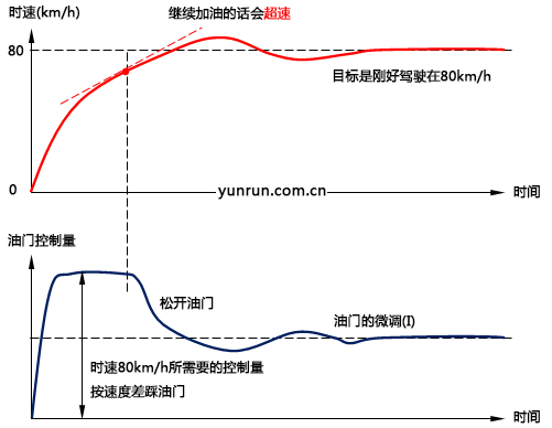 以驾驶汽车为例理解PID控制