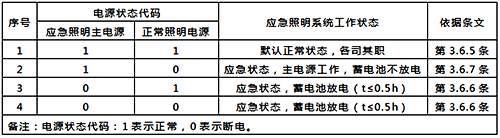 集中控制型系统非火灾状态下的工作状态表