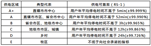 各类供电区域的供电可靠率规划目标