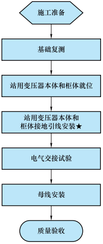 10kV配电盘(开关柜)安装工艺流程图 10kV配电盘(开关柜)安装工艺流程图