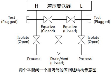 两个排污阀、一个平衡阀和两个取压阀组成的五阀组