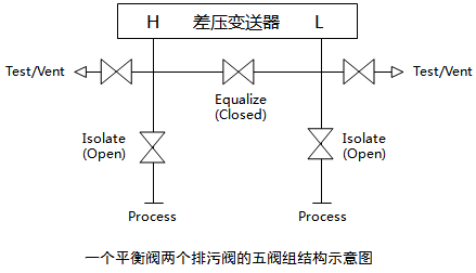 一个排污阀、两个平衡阀和两个取压阀组成的五阀组