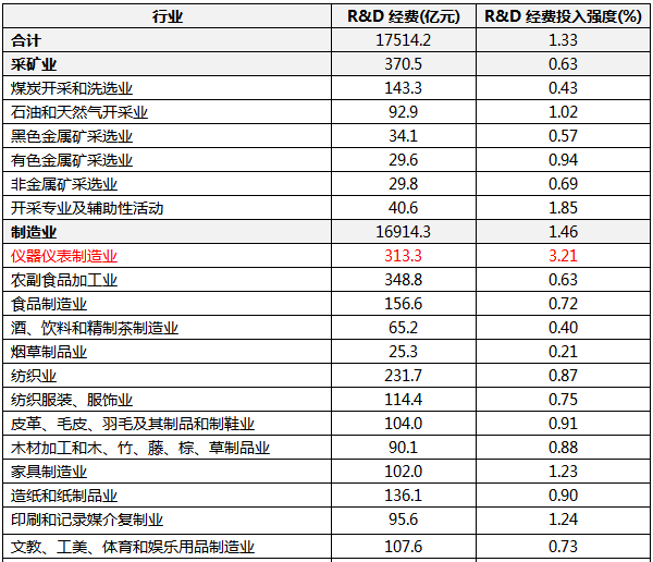 2021年分行业规模以上工业企业研究与试验发展(R&D)经费情况