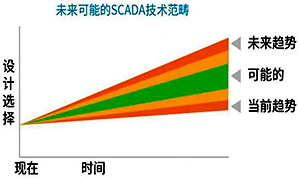 SCADA总体规划技术趋势讨论的场景 SCADA总体规划技术趋势讨论的场景